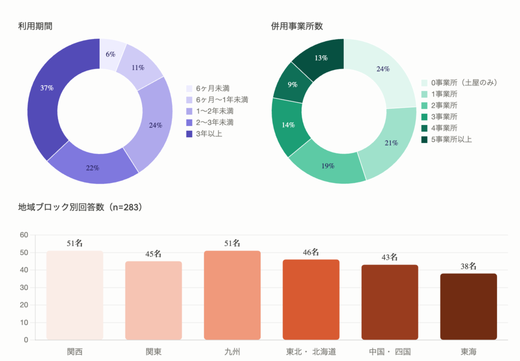 利用期間:
6ヶ月未満 6%
6ヶ月〜1年未満 11%
1〜2年未満 24%
2〜3年未満 22%
3年以上 37%
併用事業所数:
0事業所 24%
1事業所 21%
2事業所 19%
3事業所 14%
4事業所 9%
5事業所以上 13%
地域ブロック別回答数
関西 51名
関東 45名
九州 51名
東北・北海道 46名
中国・四国 43名
東海 38名