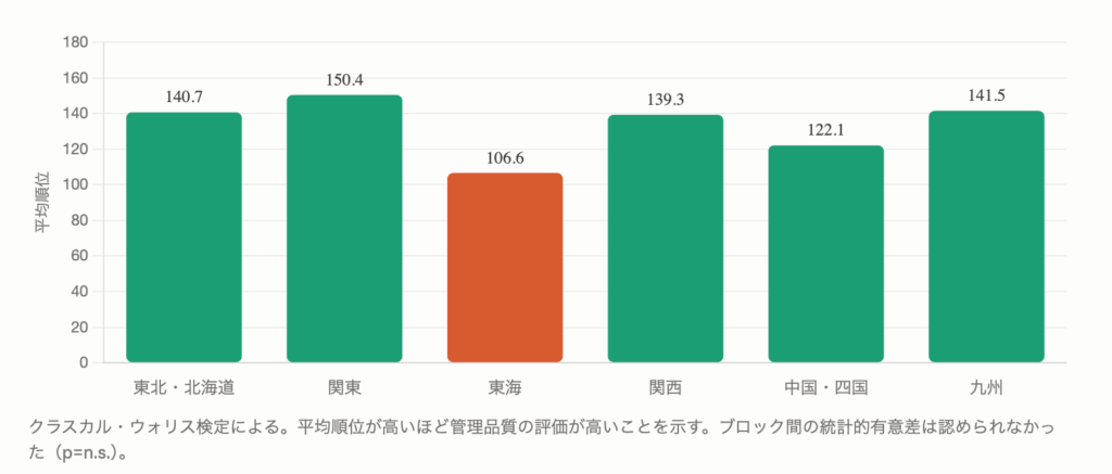 ブロックごとの管理品質_平均順位
東北・北海道 140.7
関東 150.4
東海 106.6
関西 139.3
中国・四国 122.1
九州 141.5
